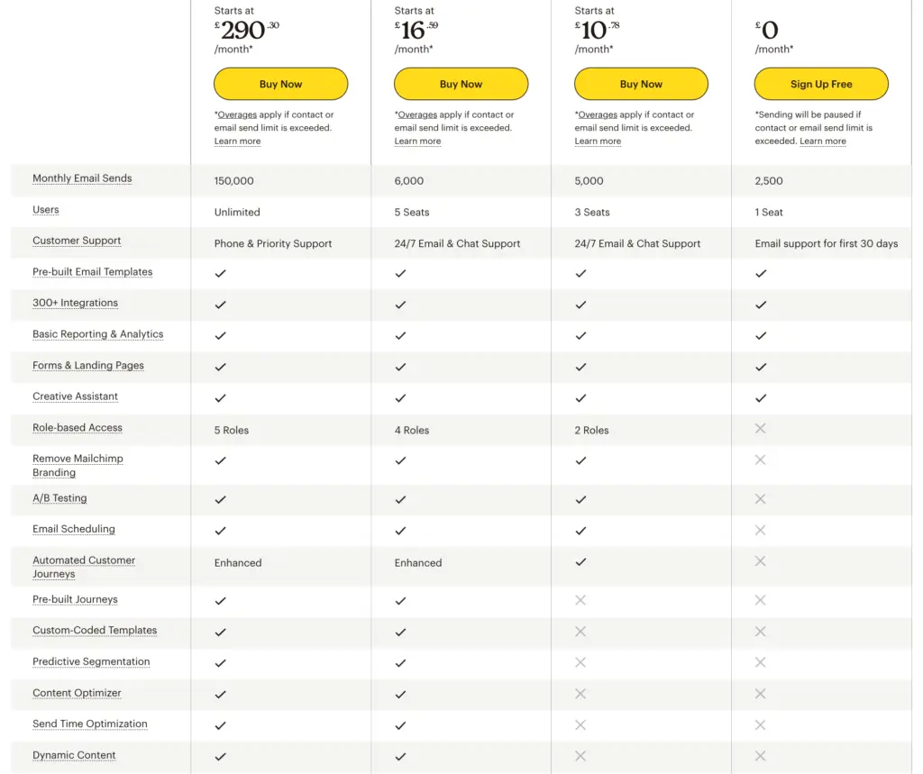 ActiveCampaign feature comparison table highlighting various plans and included features.