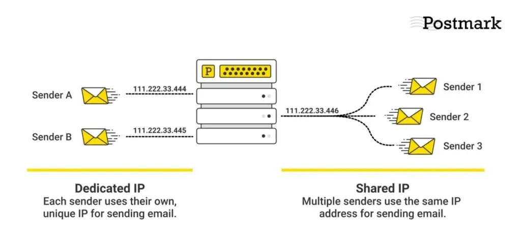 email deliverability postmark dedicated ip vs shared ip