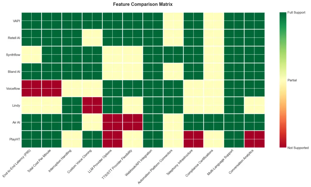 Feature comparison matrix showing support levels across various orchestration platforms.
