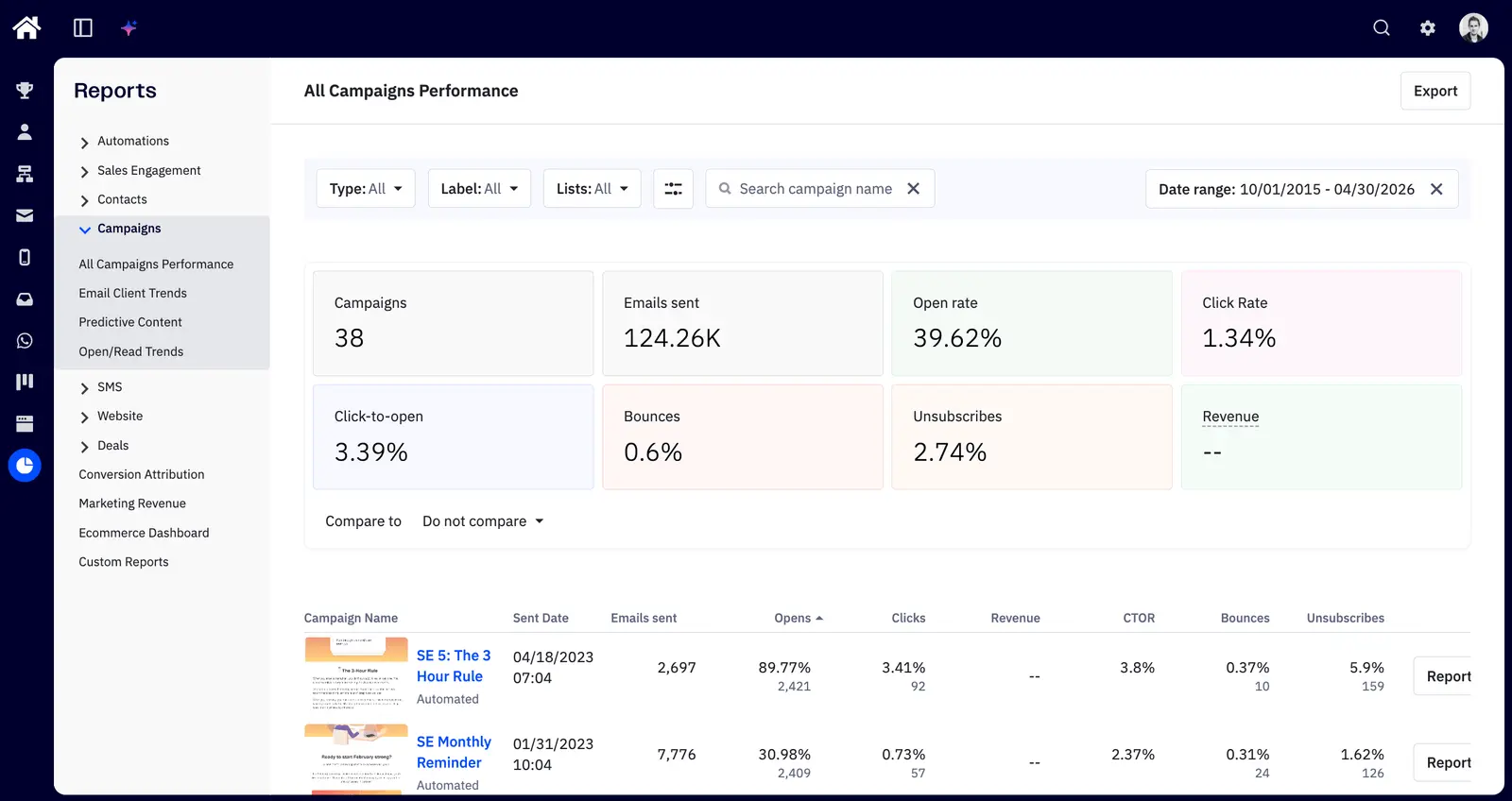 ActiveCampaign's campaign performance report showing email totals, open and click rates, bounces and unsubscribes