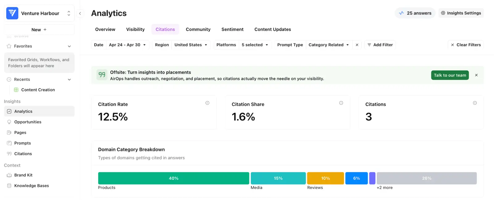 AirOps benchmarking citation rate at 12.5% and citation share at 1.6% across the tracked prompts.