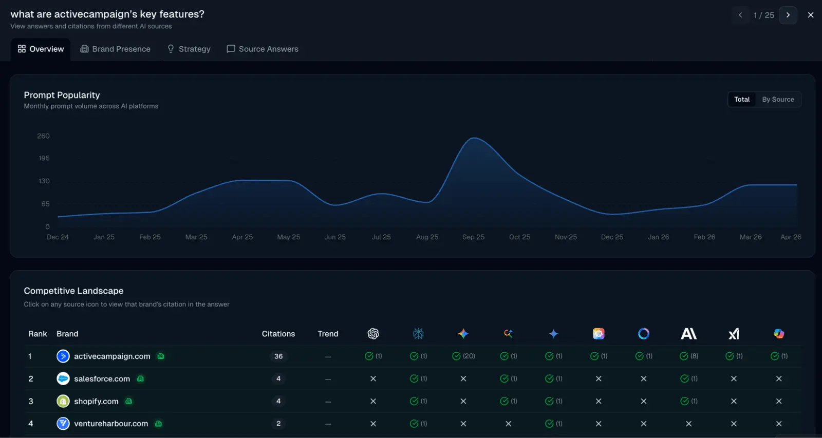 An OmniSEO prompt broken down by monthly volume over time and the brands cited in each engine's answer.