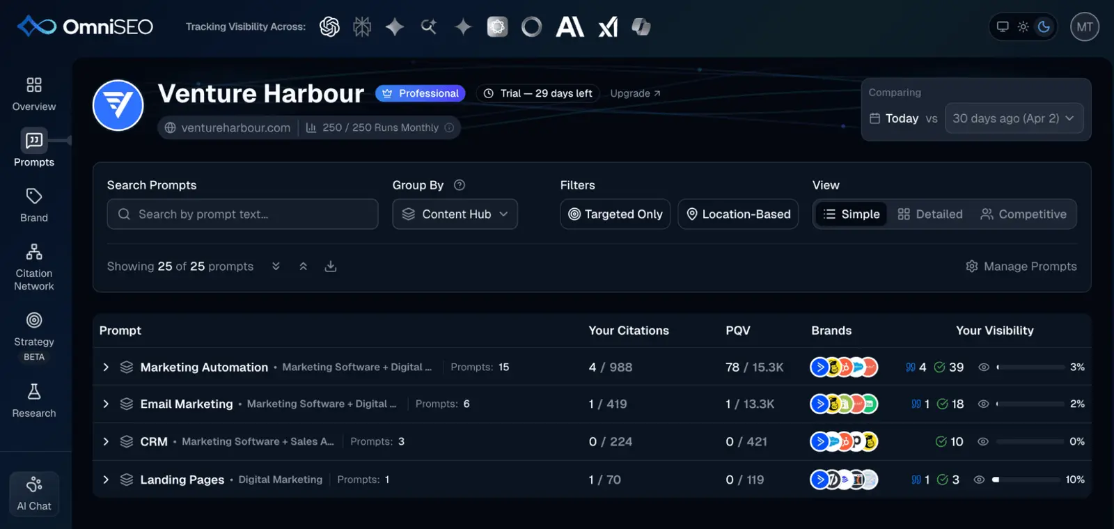 OmniSEO's prompt list grouped by content hub, with citations, prompt query volume and visibility for each group.