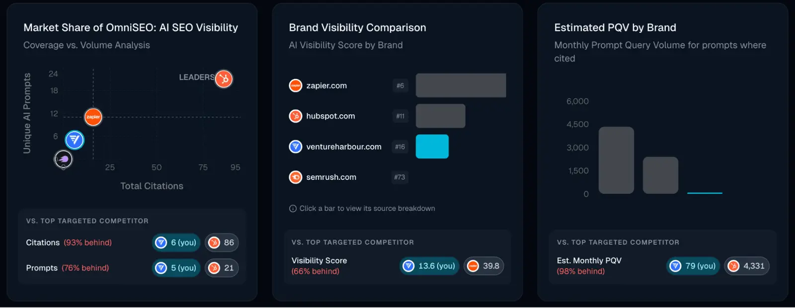 OmniSEO's brand comparison, showing Venture Harbour 66% behind its top targeted competitor on visibility score.