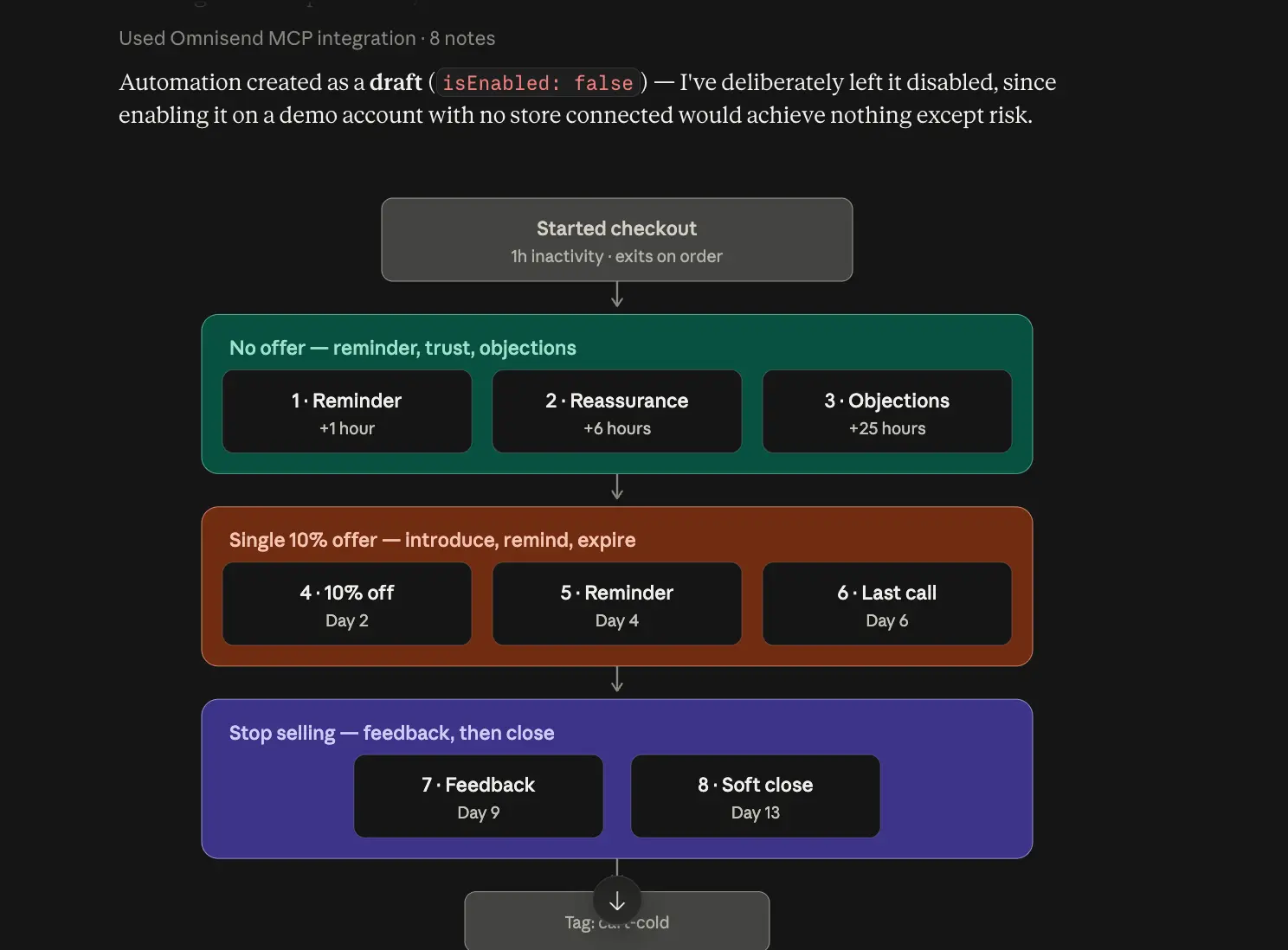 Claude's plan for an eight-email Omnisend abandoned cart sequence, split into reminder, discount and feedback phases