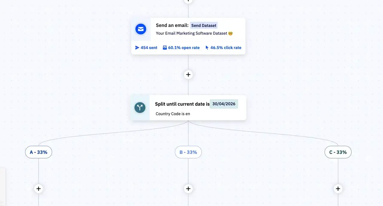 ActiveCampaign's automation split showing three branches labelled A, B and C, each allocated 33 per cent of contacts