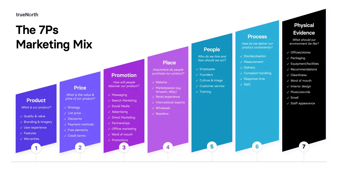7Ps marketing mix framework illustrating product, price, promotion, place, people, process, and physical evidence.