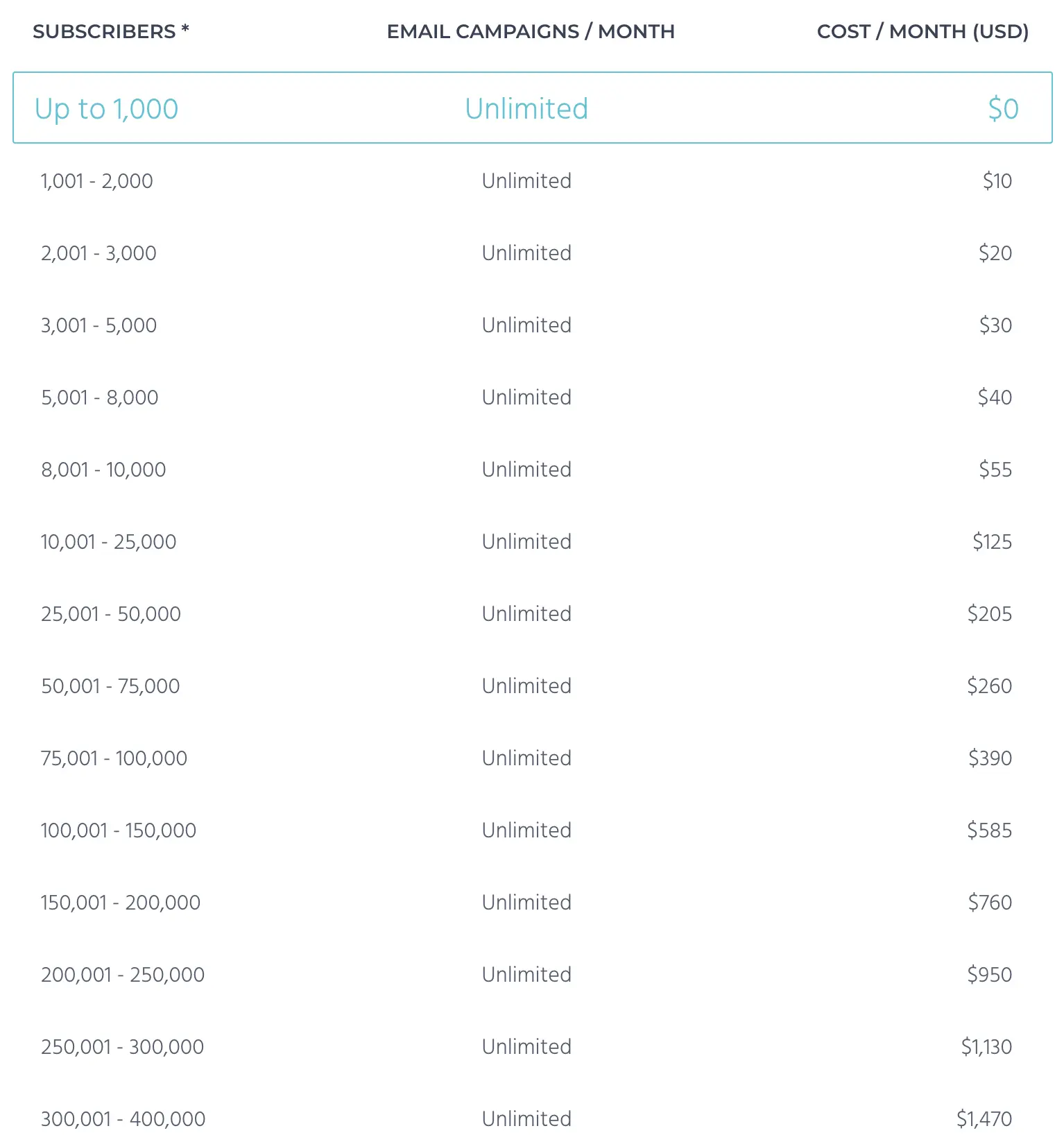 Moosend Pricing