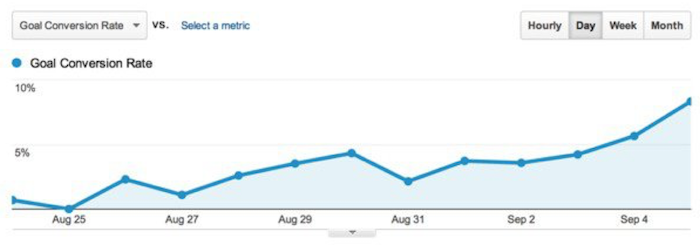 conversion-rate