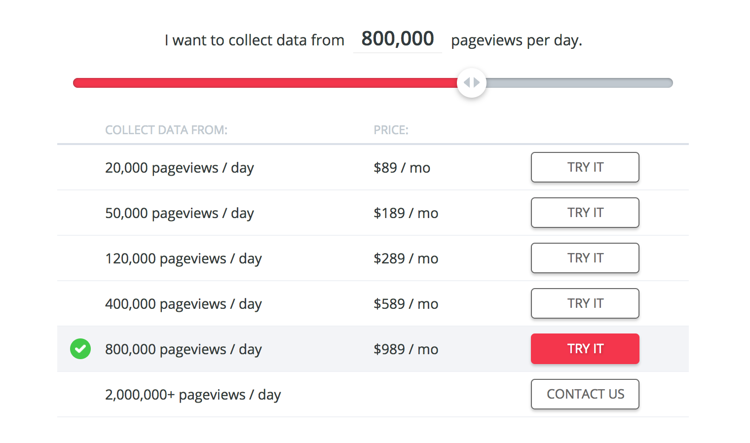 Hotjar pricing plans showing data collection options for pageviews per day.