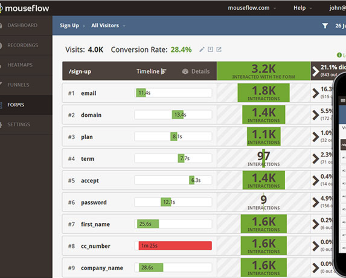 Mouseflow forms dashboard displaying visitor interactions and conversion metrics.