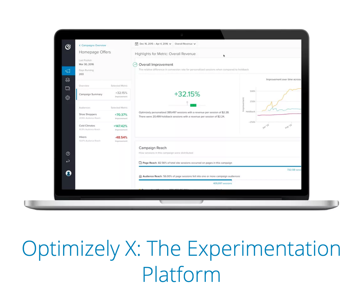 Optimizely X dashboard displaying overall revenue improvement and campaign metrics.