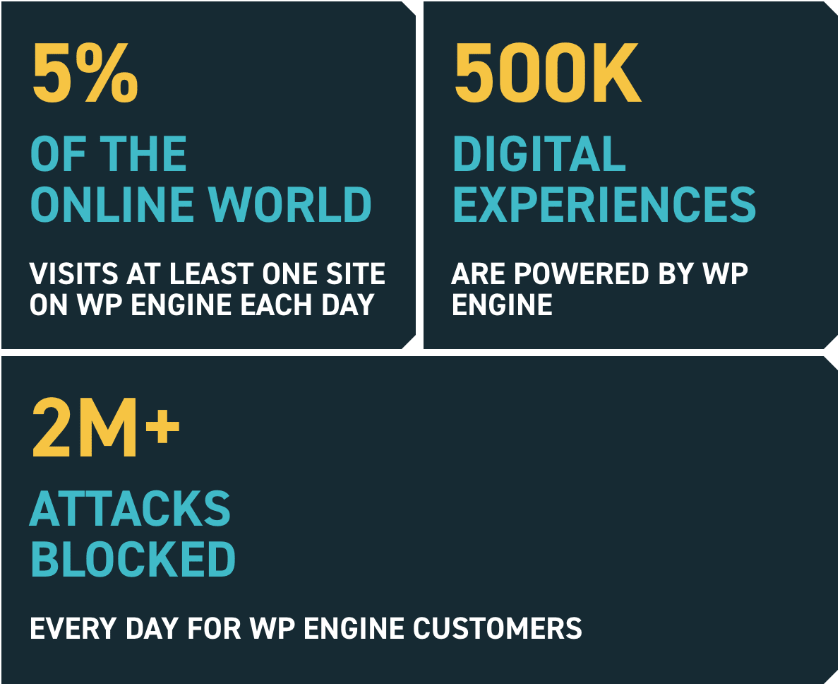 WP Engine displaying key statistics about performance and security metrics.