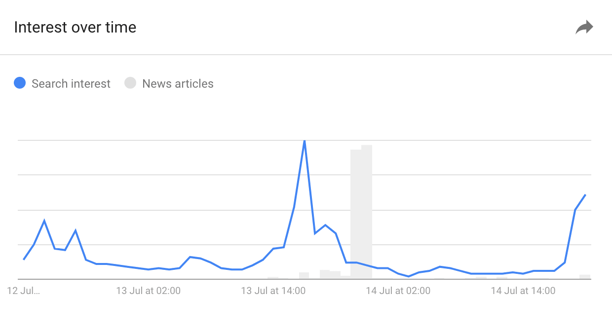 Google Trends showing search interest over time.