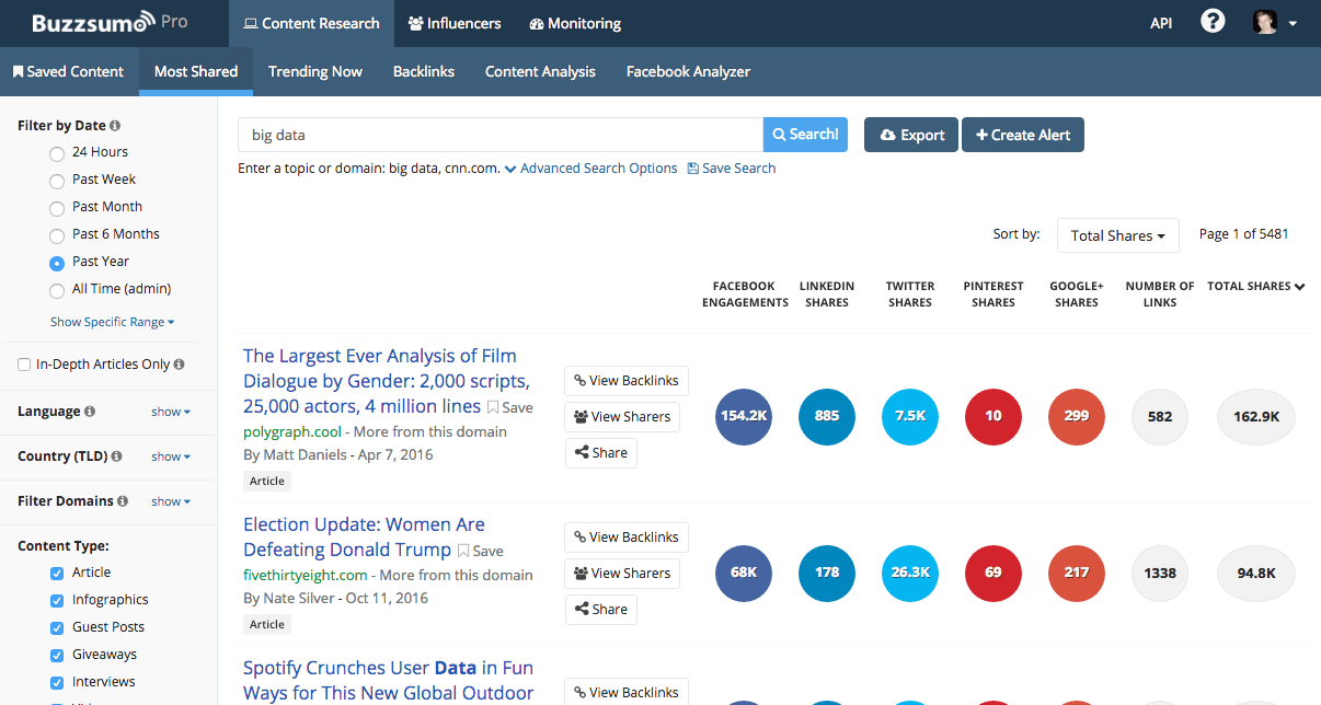 BuzzSumo search results showing content engagement metrics and share statistics.
