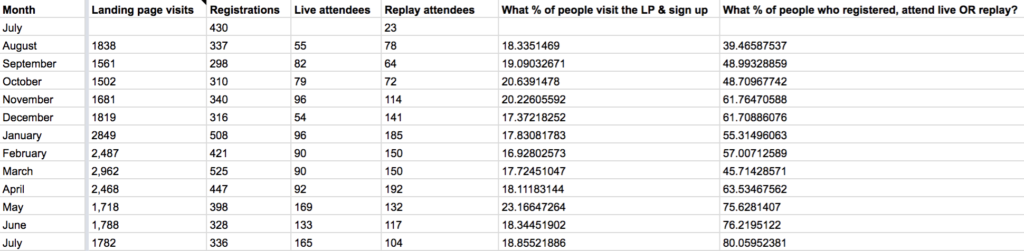 EverWebinar registrations and live attendees statistics over several months.
