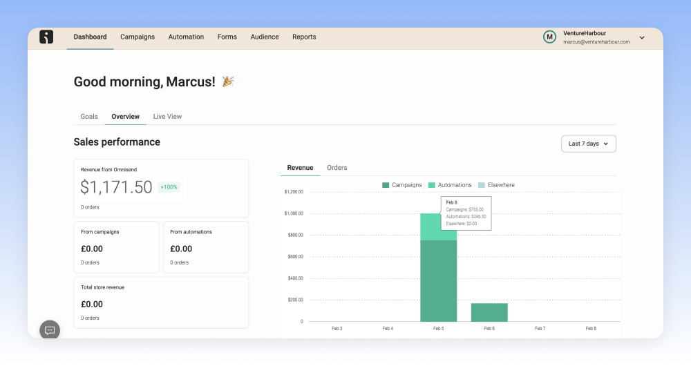 Venture Harbour dashboard showing sales performance metrics over a week.