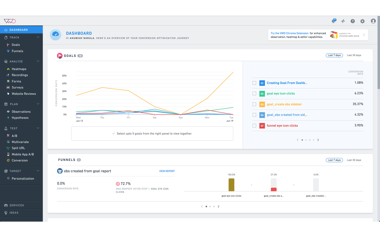 VWO dashboard displaying conversion rates and funnel metrics.
