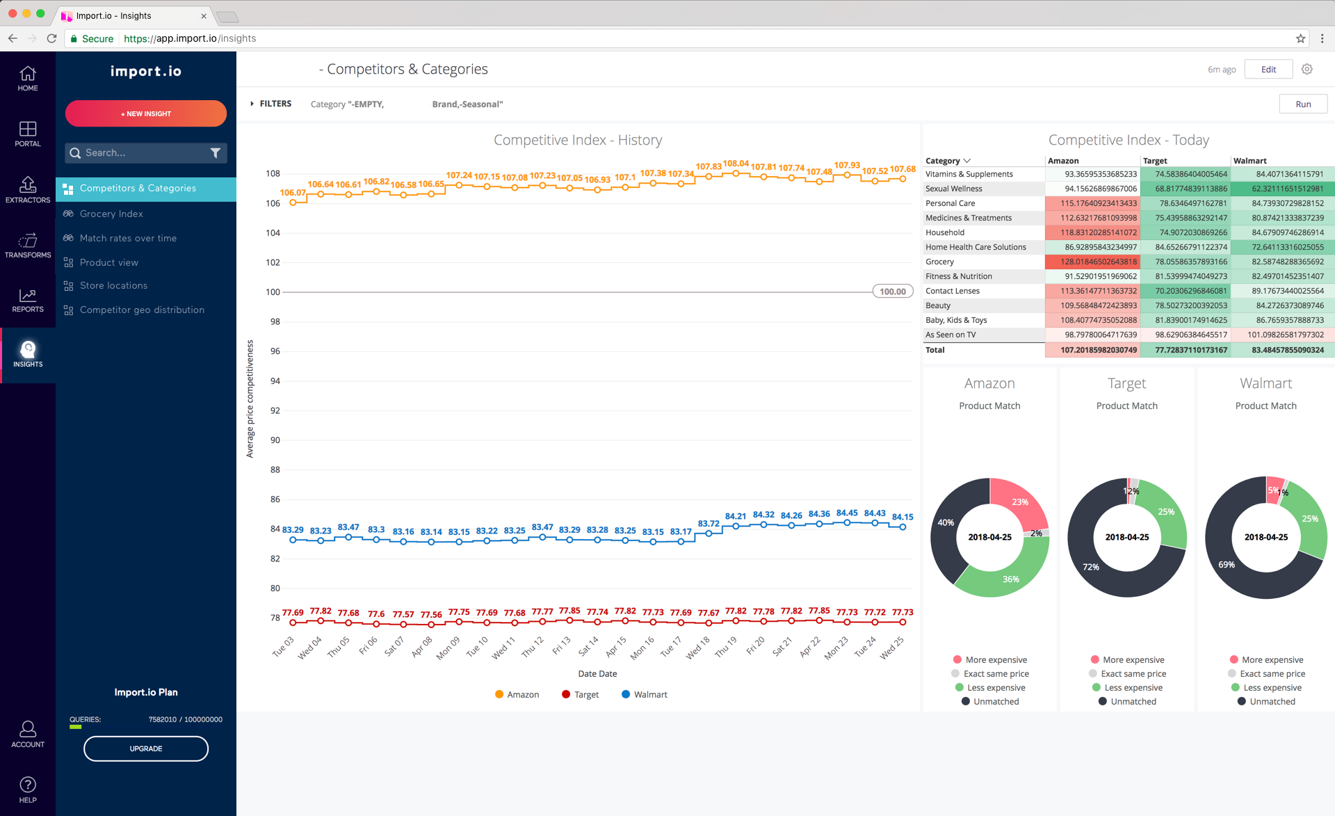 Import.io Competitive Index dashboard showing historical data and category comparisons.