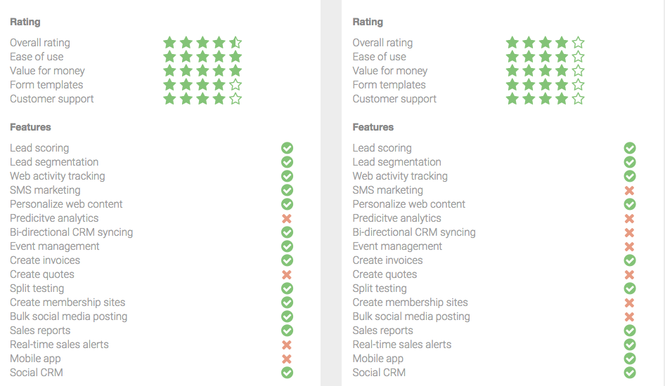 ActiveCampaign feature comparison table showing ratings and available functionalities.