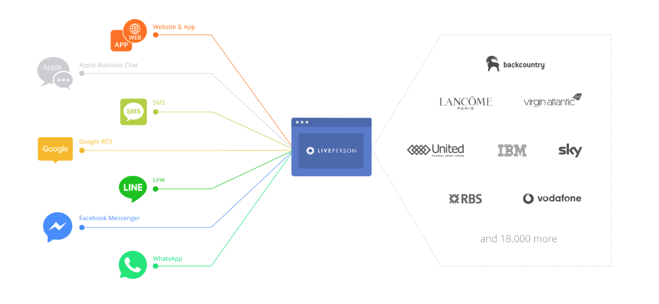 LivePerson integration flow showing connections to various messaging platforms and brands.