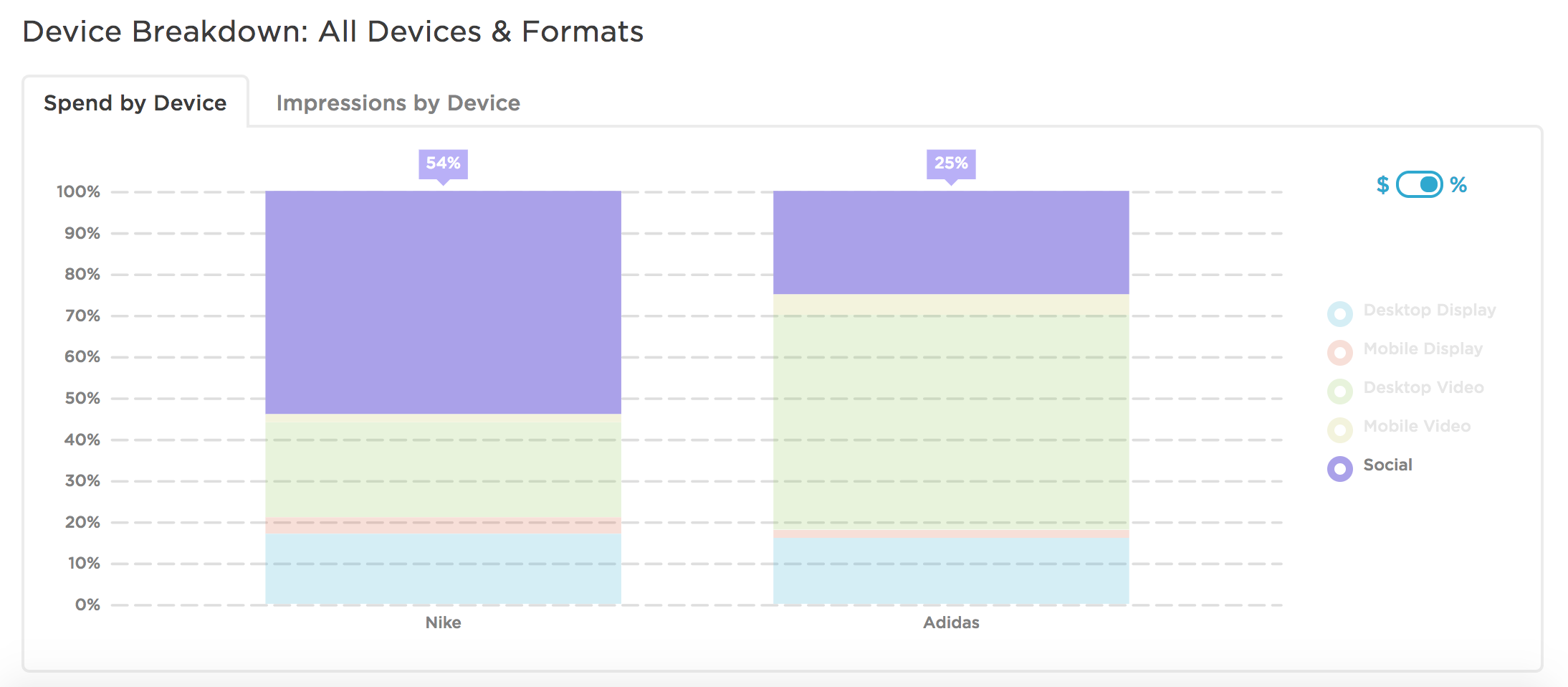 Device breakdown comparing ad impressions by device for Nike and Adidas.