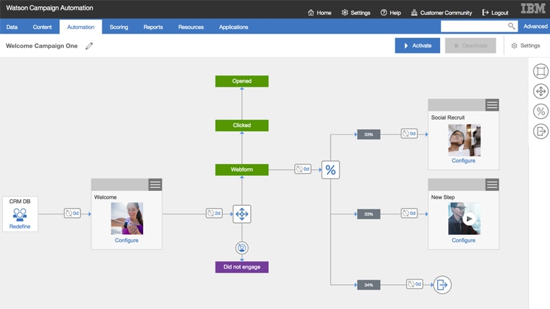 IBM Watson Campaign Automation showing the workflow of a welcome campaign.