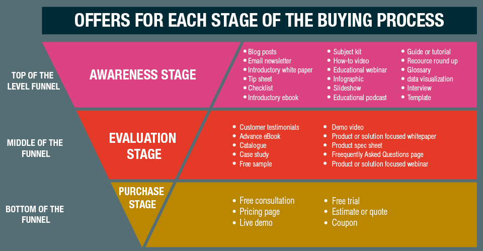 Sales funnel stages illustrating offers at each buying process phase.