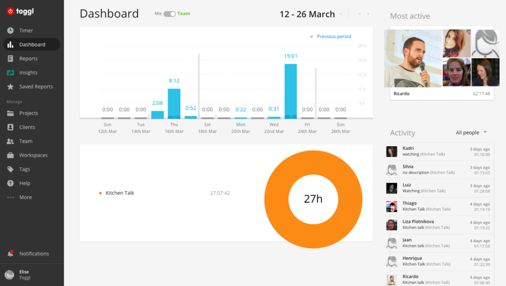 Toggl dashboard displaying time tracking data for the week.