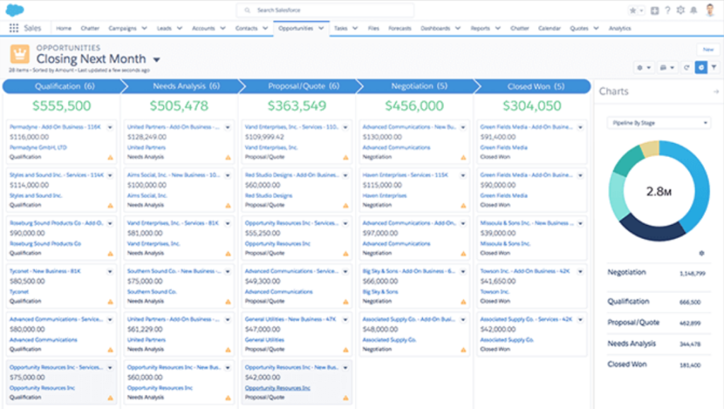 Salesforce opportunities dashboard showing projected sales for the month ahead