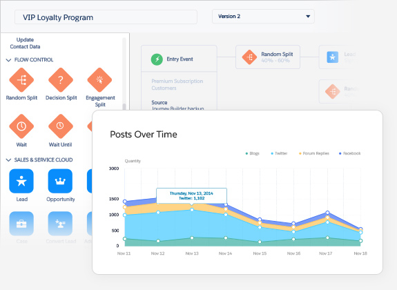 Salesforce email marketing dashboard displaying campaign performance over time