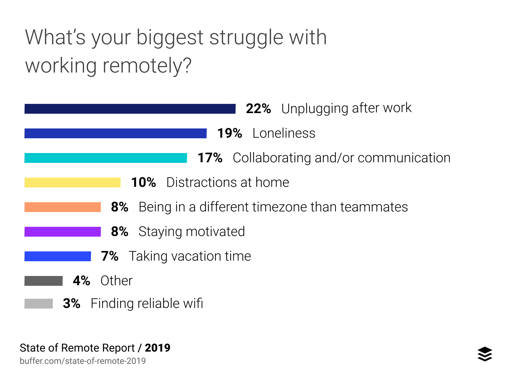 Chart showing the biggest struggles of remote workers in 2019.