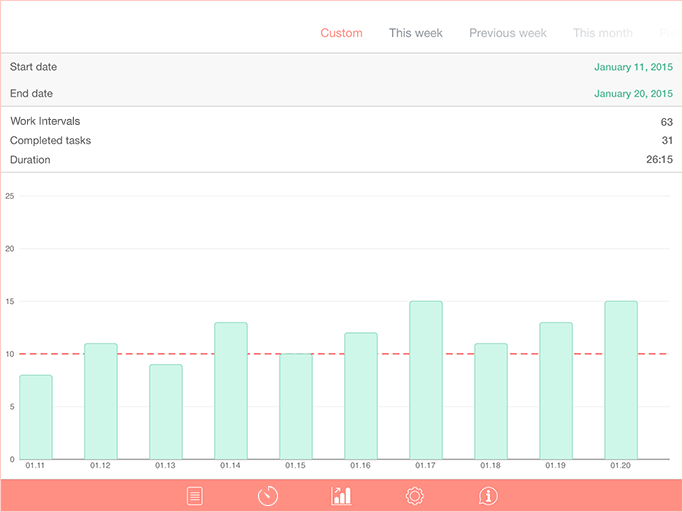 Be Focused productivity chart showing work intervals and completed tasks over time.