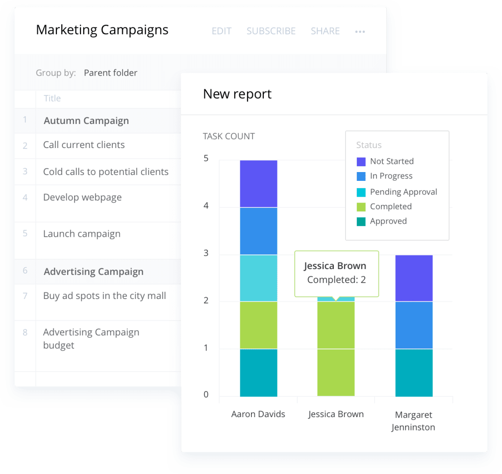 New report showing task completion status for team members.
