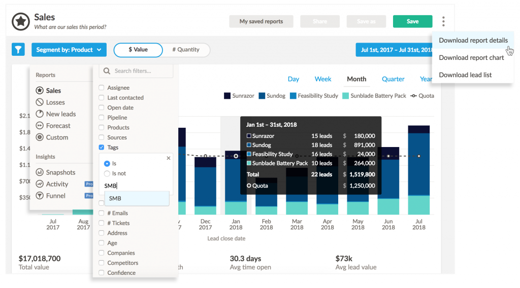 ActiveCampaign sales report showing metrics by product and date.