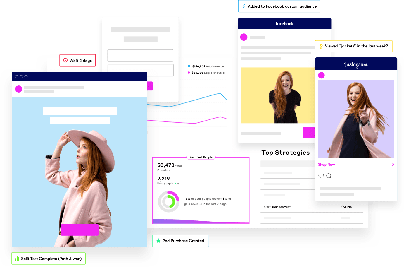 Marketing dashboard showing social media engagement and conversion metrics.