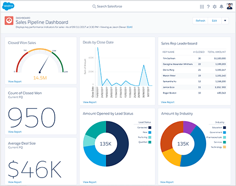 Salesforce Sales Pipeline Dashboard displaying key metrics and performance indicators.
