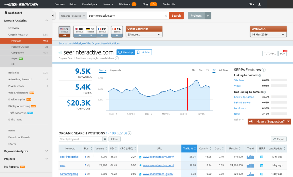 SEMrush organic positions chart displaying keyword trends and search costs.