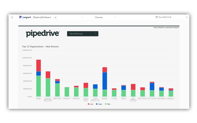 Pipedrive dashboard displaying top organizations by deal amount.