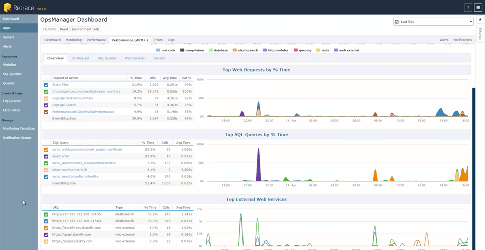 Retrace dashboard showing top web requests and SQL queries by time.