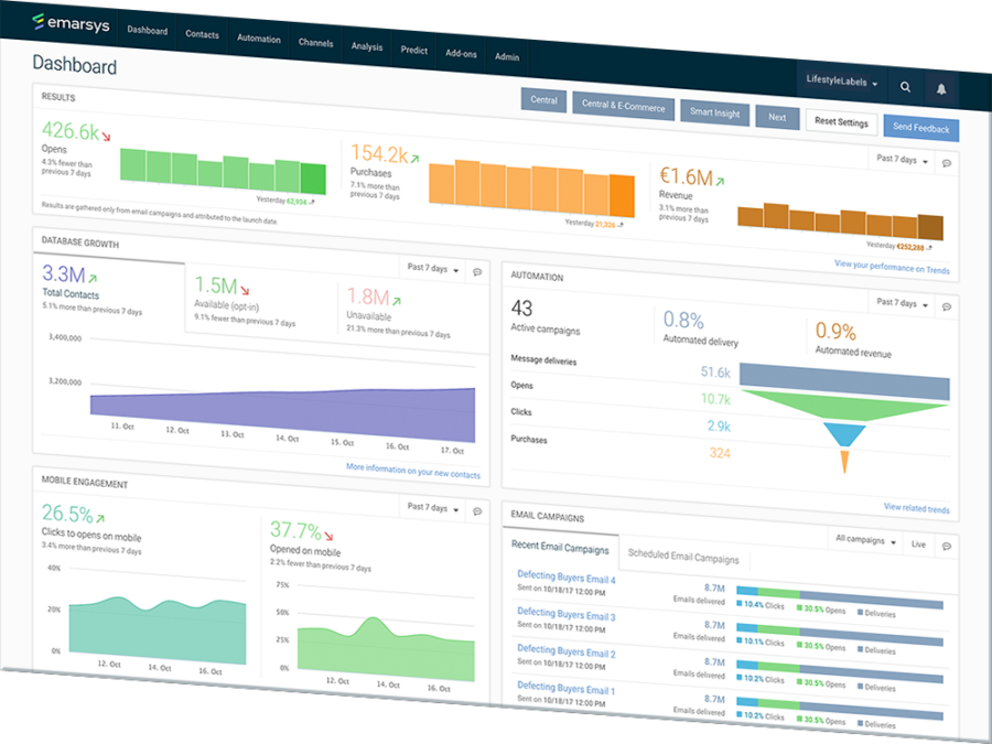 Emarsys dashboard showing marketing campaign performance metrics and trends.