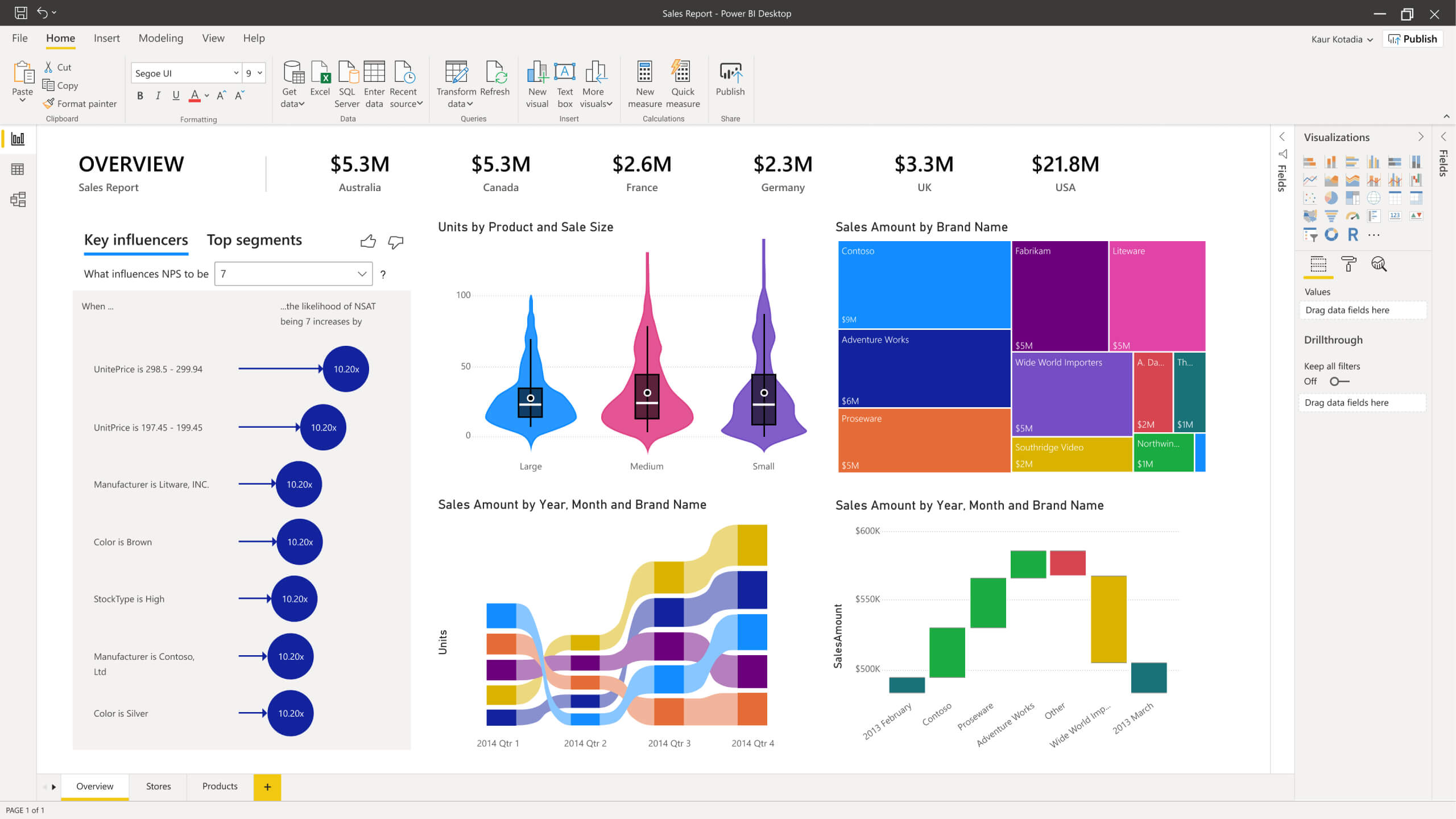 Microsoft Power BI sales report showing various metrics and visualizations.