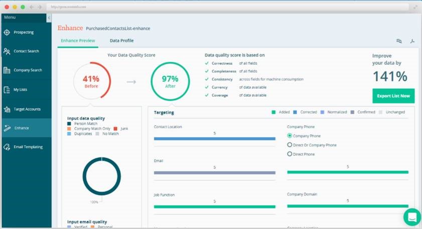ZoomInfo data quality dashboard showing improvements before and after enhancement.