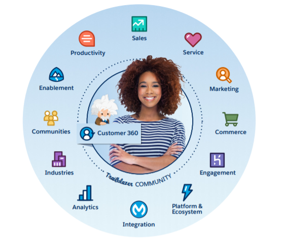Salesforce’s complete solution