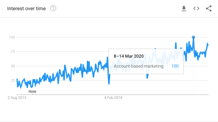 Interest in account-based marketing over time showing a steady trend.