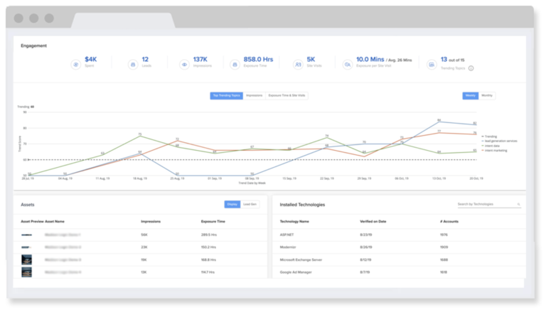 Madison Logic engagement metrics showing trend data for various assets.