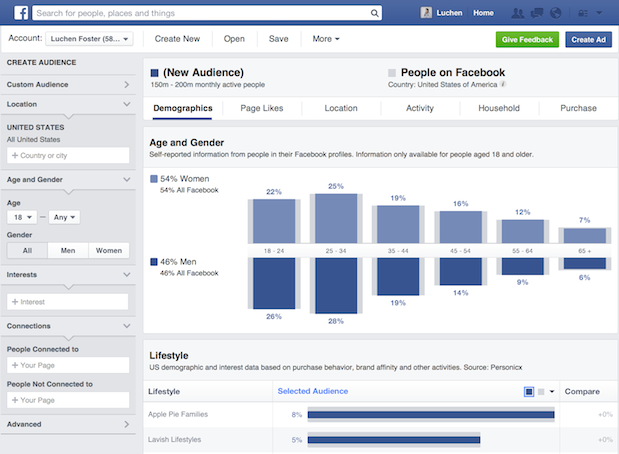 Facebook Audience Insights showing demographic data for age and gender.