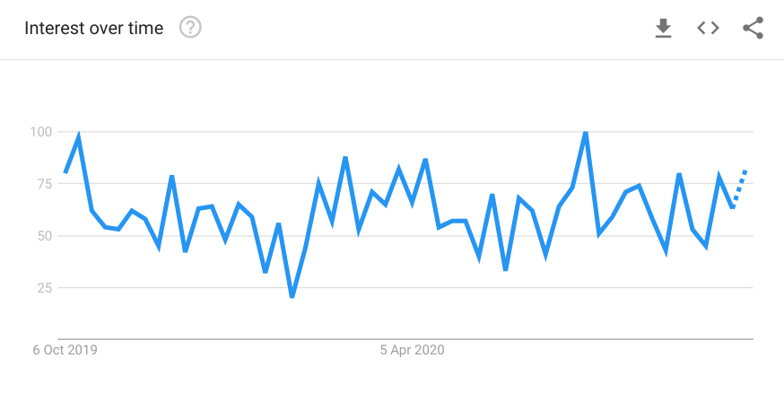 Google Trends interest over time chart showing search popularity fluctuations.