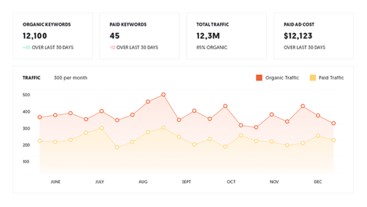 UberSuggest dashboard showing traffic metrics over the last year.
