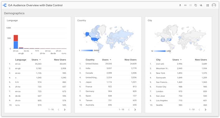 Google Data Studio demographics overview showing users by language, country, and city.